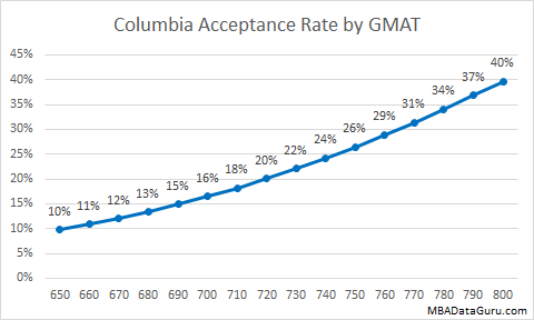 Columbia EMBA Acceptance Rate - College Learners
