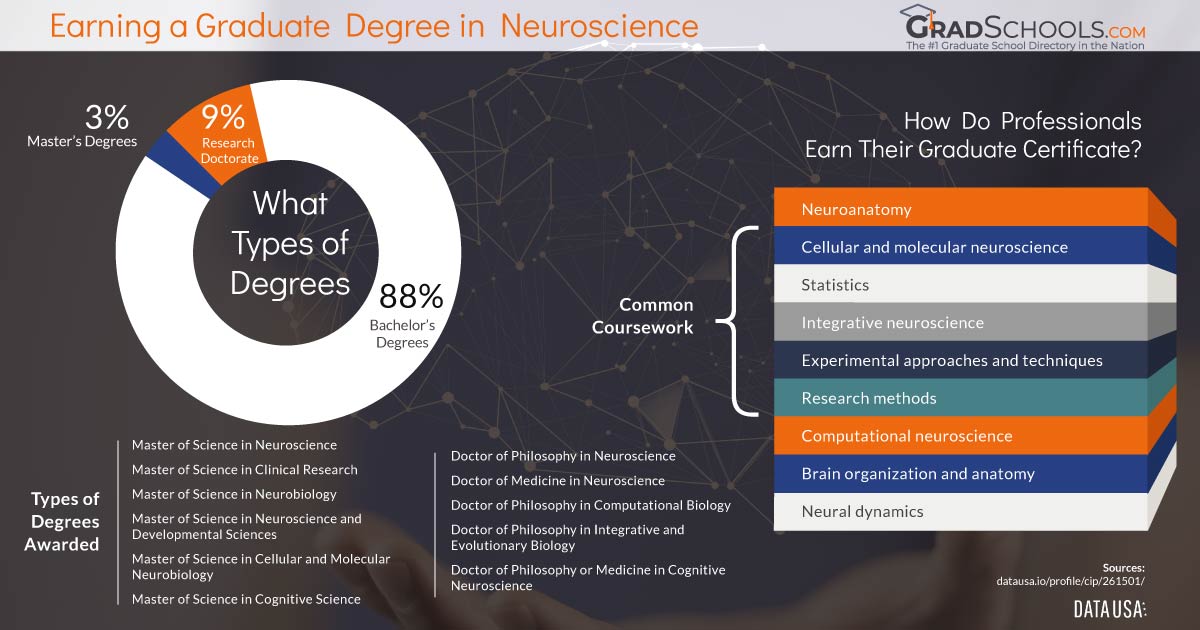 Top California Neuroscience Degrees & Graduate Programs 2020+