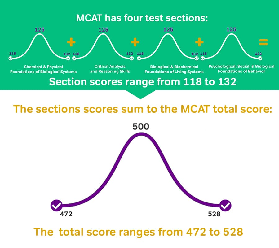 MCAT Score Percentiles - image by Magoosh