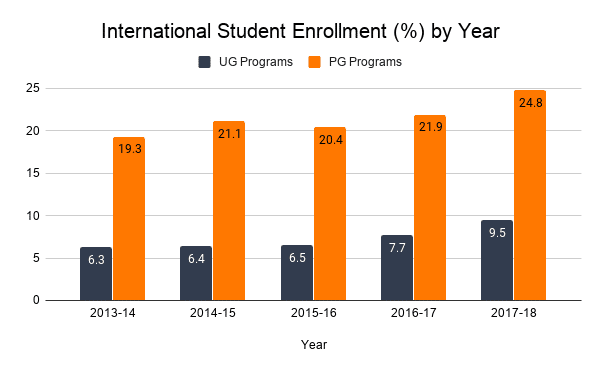 International Student Enrollment (%) by Year