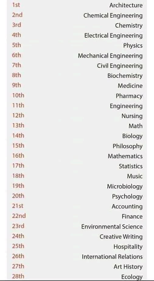 hardest undergraduate degree in the world
