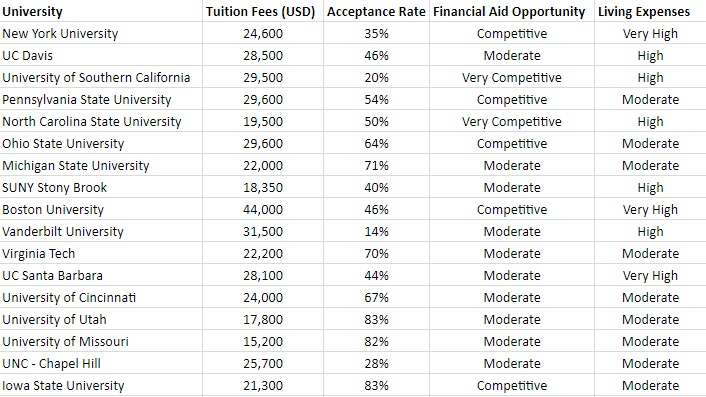 University tuition fees. Top Universities in the USA. Us University list. List of Universities in America. Michigan State University acceptance rate.