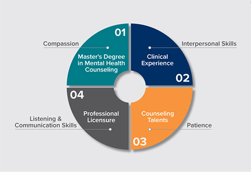What Do Mental Health Counselors Do | Step-by-Step Guide