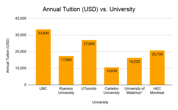 Tuition fees for MS Data science in Canada (USD)
