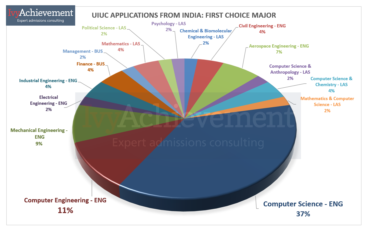 uiuc chemistry phd acceptance rate