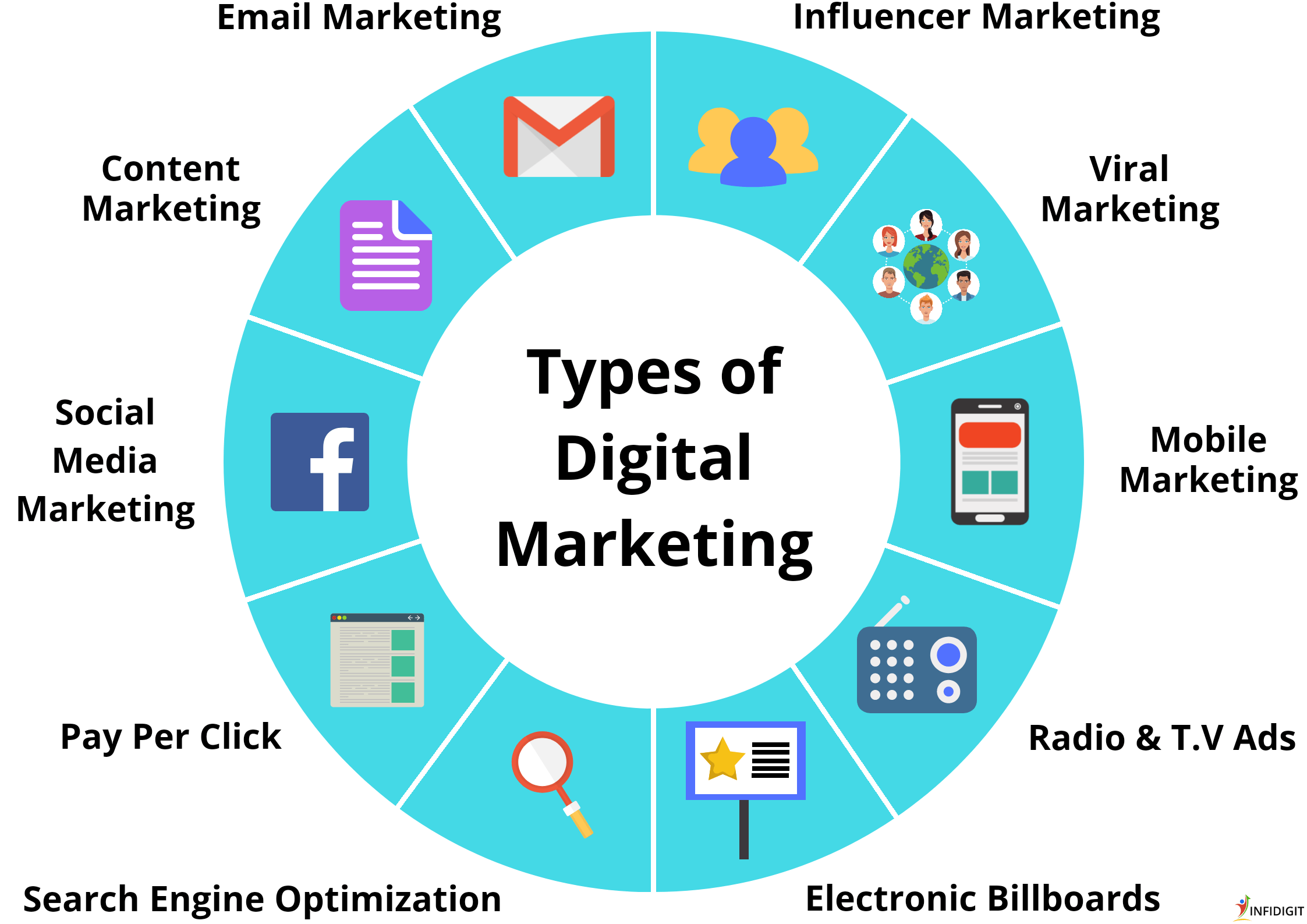 What is Digital Marketing & Types of Digital Marketing (2021)