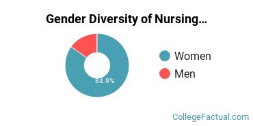 Polk State Gender Breakdown of Nursing Bachelor's Degree Grads