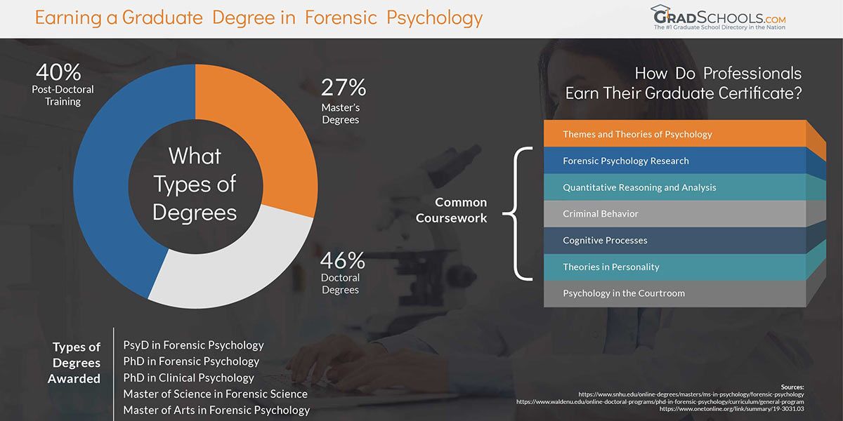 Forensic Psychology Graduate Programs & Schools 2021+