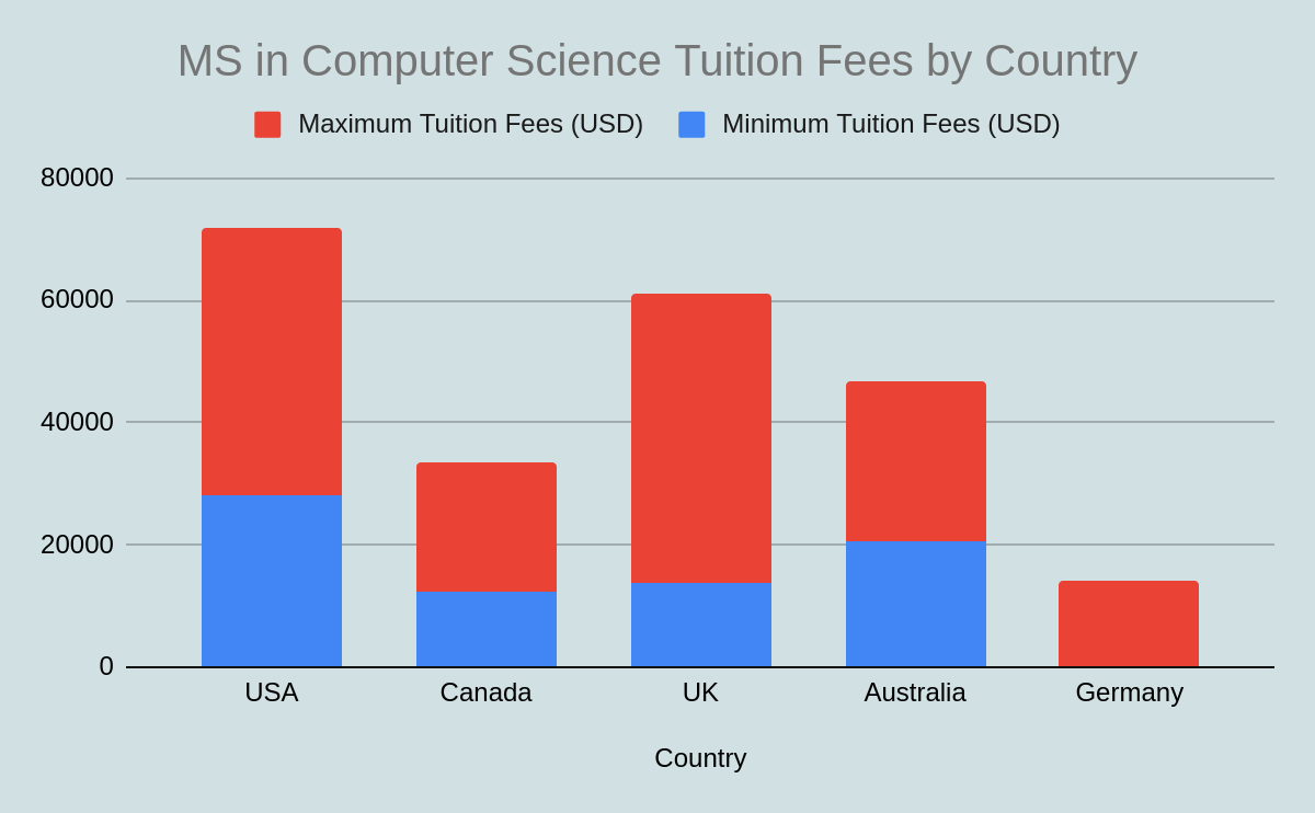 MS in Computer Science Tuition Fees
