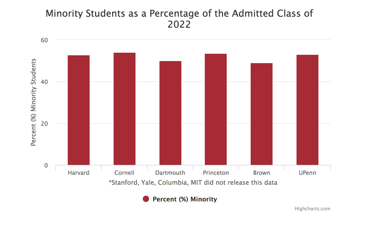 Admissions Rates at Record Low Across Ivy League, Stanford, MIT | News |  The Harvard Crimson