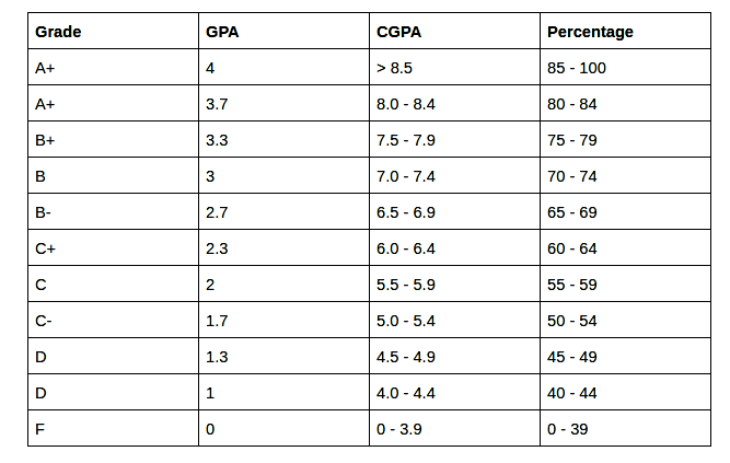 How to Convert Percentage to GPA