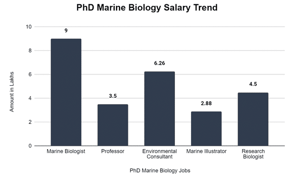 how many years is a phd in marine biology