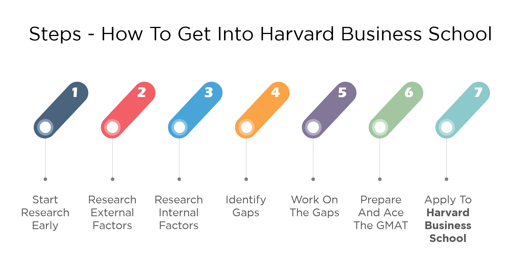 7 Steps - How to get into Harvard Business School (HBS) MBA Program | e-GMAT