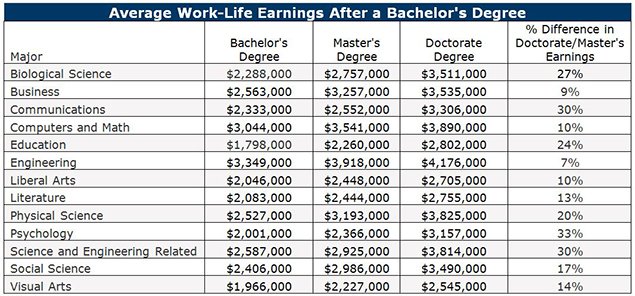 Salary Differences by Degree