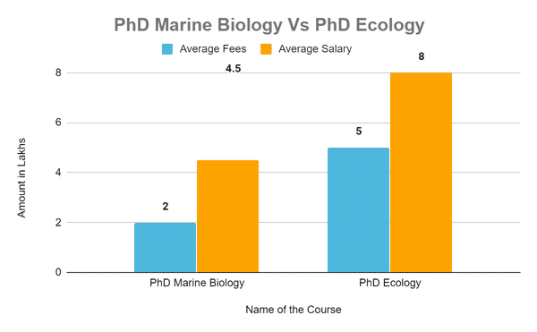 marine biology phd rankings