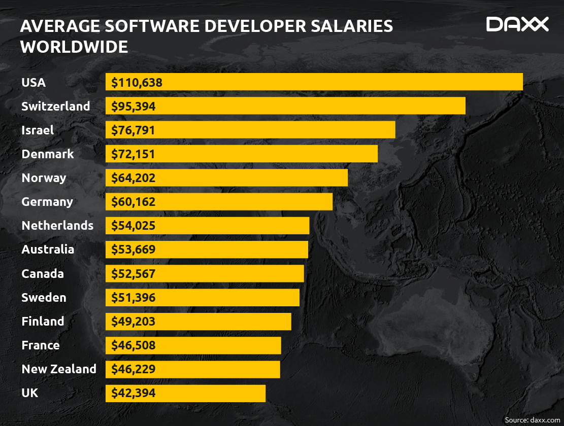 average-software-developer-salaries-worldwide