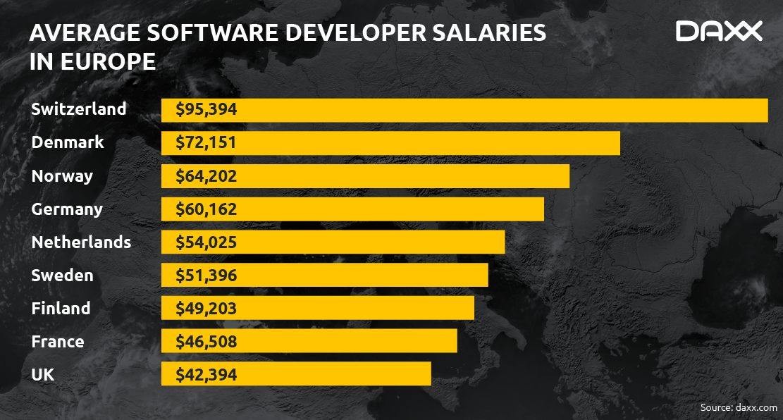average-software-developer-salaries-europe