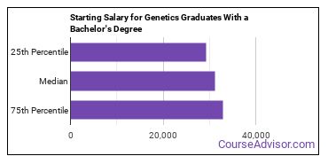 phd medical genetics salary