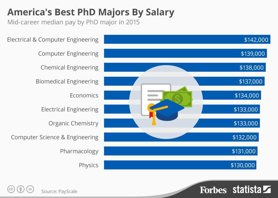 phd in information systems salary