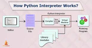 The Python Interpreter - Time to Upgrade your Programming Skills -  TechVidvan