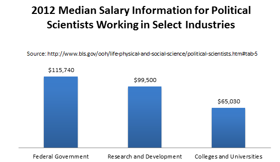 political science phd salary