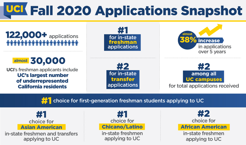 University Of California Irvine Acceptance Rate INFOLEARNERS
