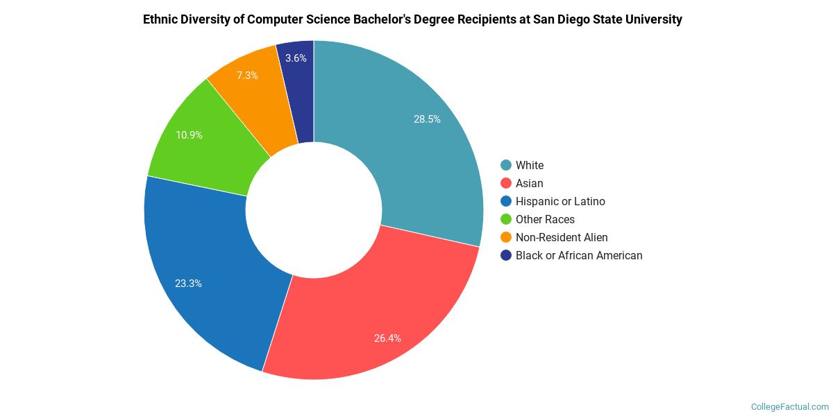 The CompSci Major at San Diego State University - College Factual