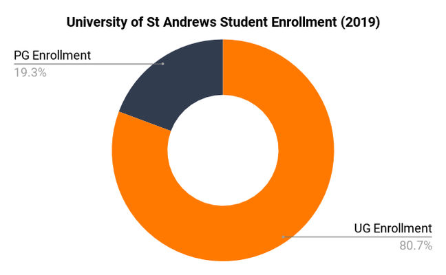 University of St Andrews Student Enrolment