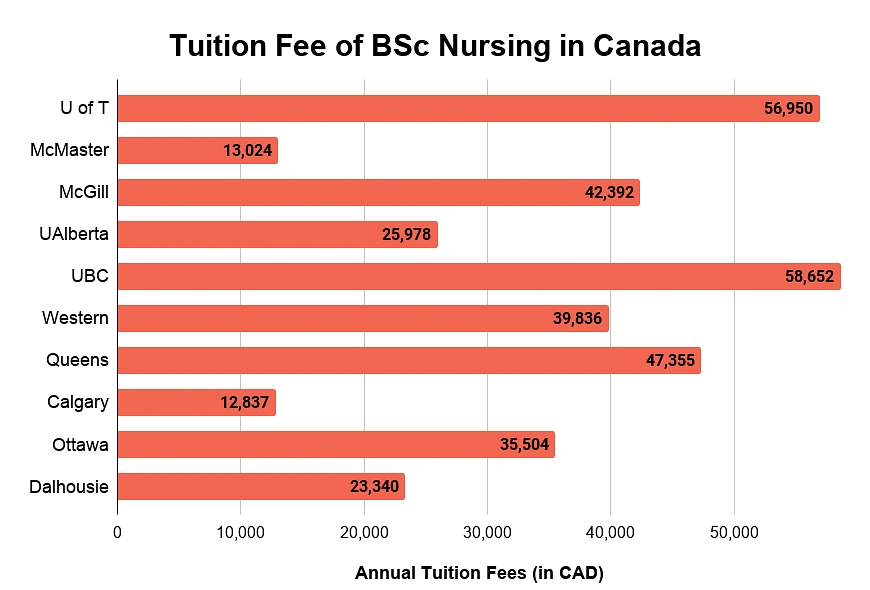 Tuition Fee of BSc Nursing in Canada