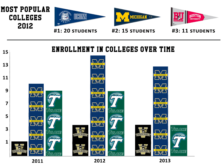 Vandy or UMich? Students shift college choices – Inklings News