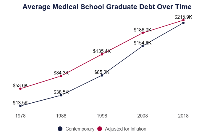 Line Graph: Average Medical School Debt Adjusted for Inflation