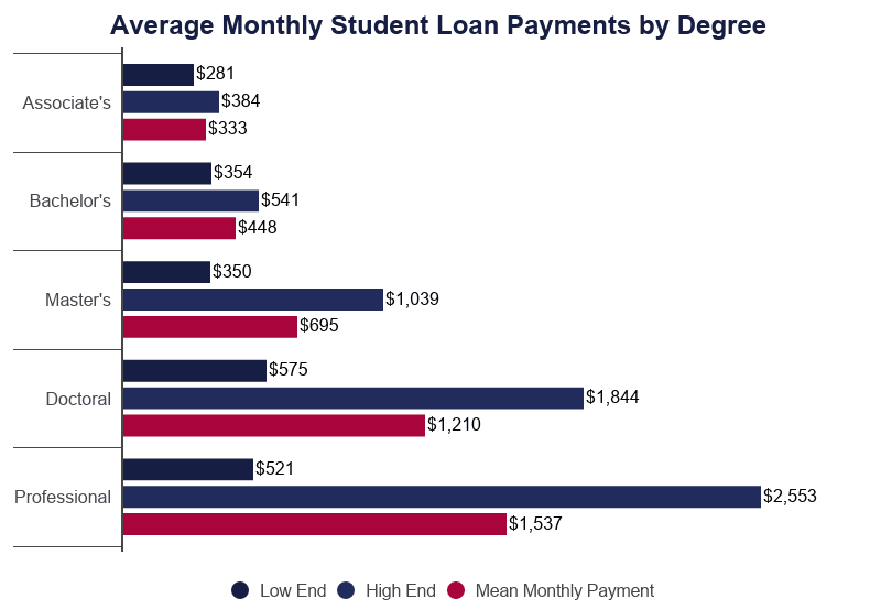 Average Student Loan Payment [2022]: Cost per Month