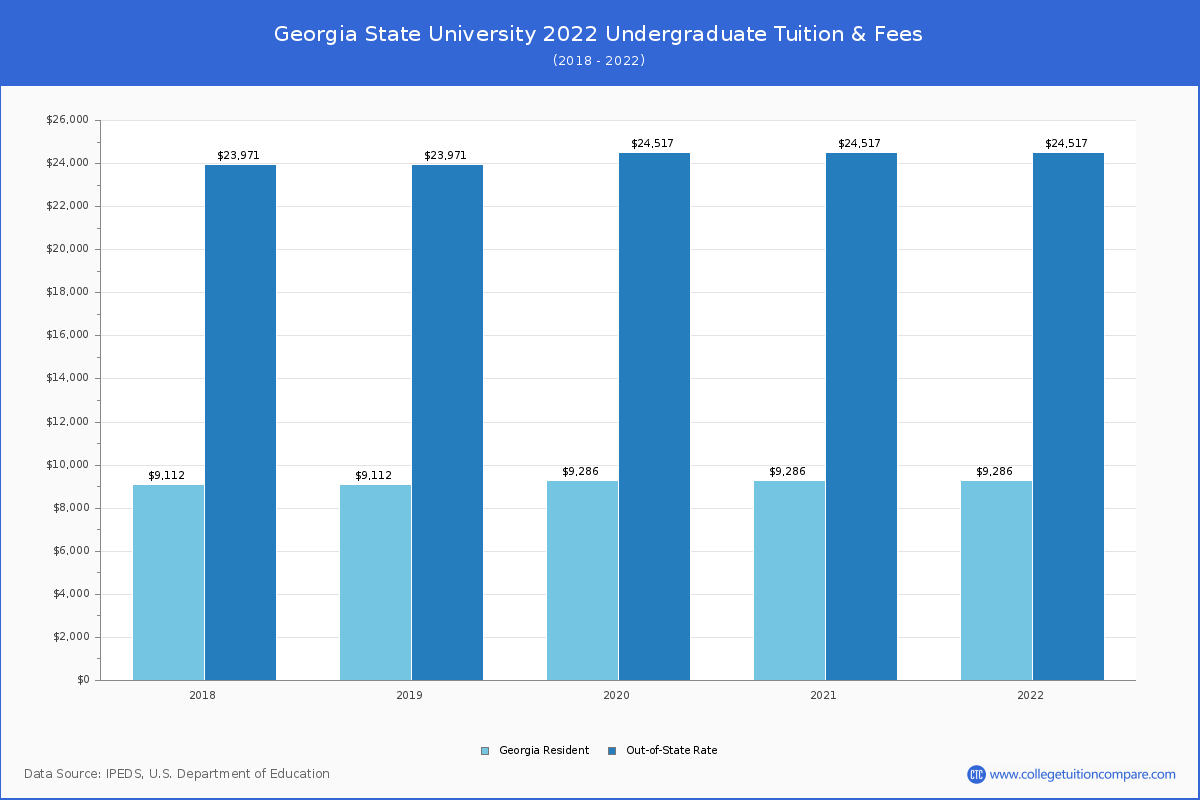 Georgia State University - Tuition & Fees, Net Price
