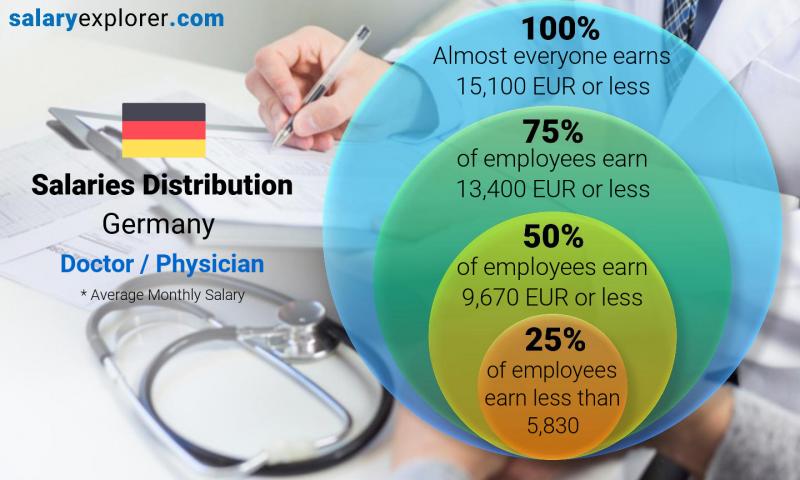 Median and salary distribution monthly Germany Doctor / Physician
