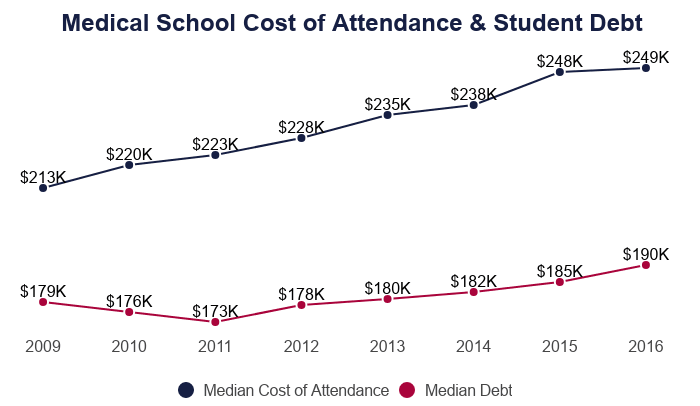 Medical School Cost of Attendance & Student Debt