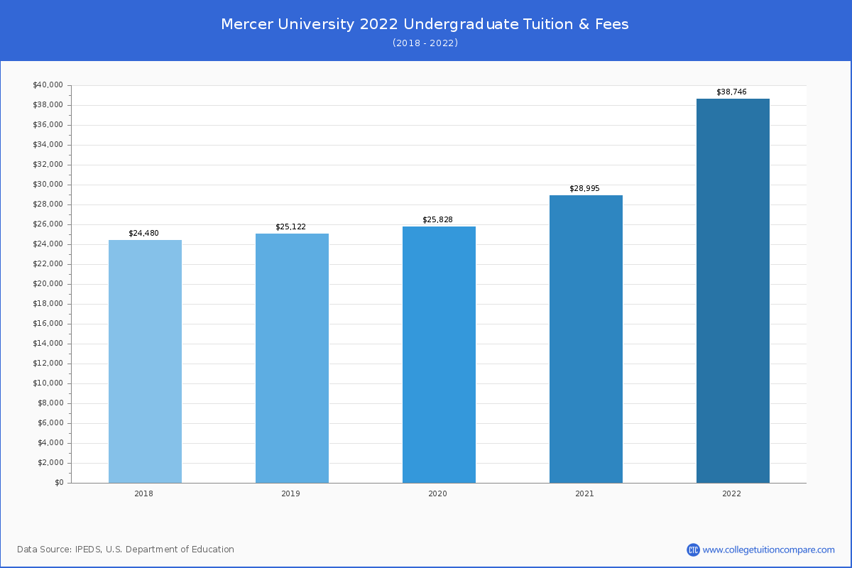 Mercer University - Tuition & Fees, Net Price