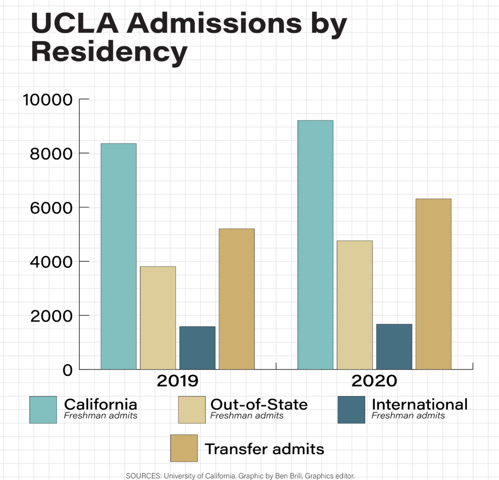 UC's 2020 acceptance rate rose to 69.5%, admitting record number of students  - Daily Bruin