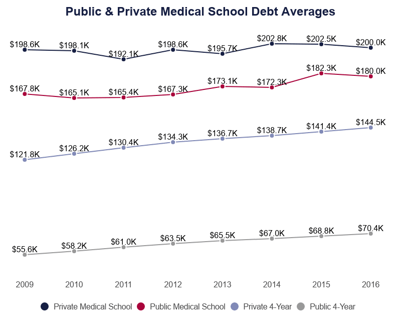 Public & Private Medical School Debt Averages