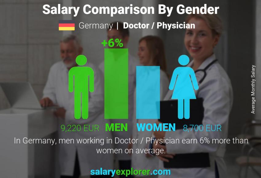 Salary comparison by gender monthly Germany Doctor / Physician