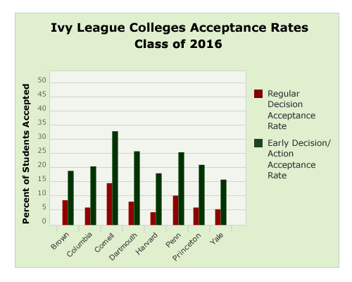 2016 Ivy League Admissions Statistics | Ivy Coach